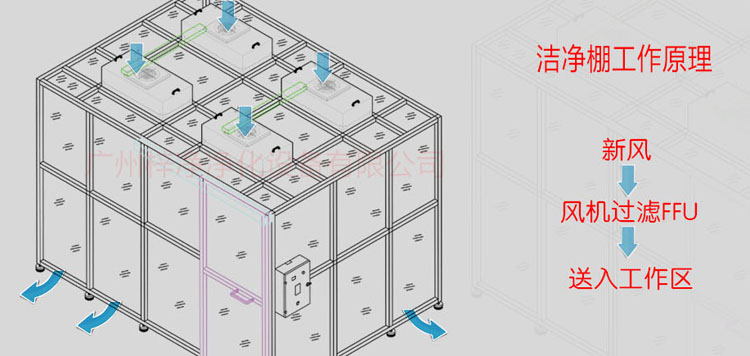 萬級潔凈棚工作原理