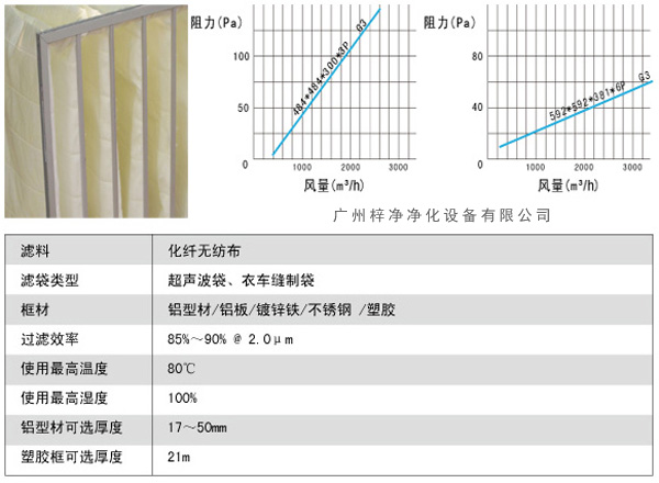 G3袋式初效過濾器風量、阻力、使用環境圖解。