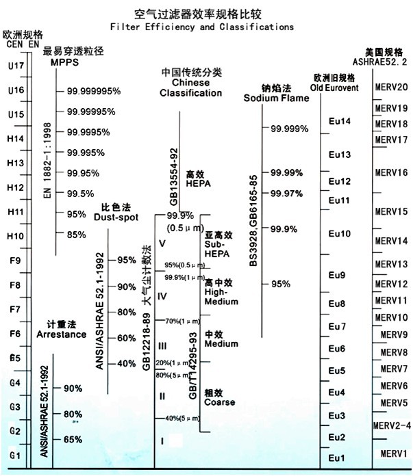 空氣過濾器效率規格比較