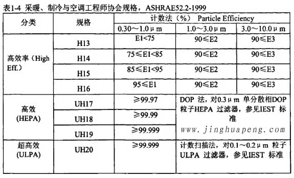 表1-4采暖、制冷秘空調(diào)工程師協(xié)會(huì)規(guī)格，ASHRAE52.2-1999