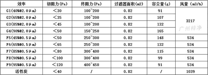 可拆式初效過濾器595*595*46尺寸風量、容塵量、過濾面積。