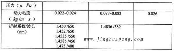 表3-1 20度下DEHS、DOP與石蠟油的主要參數(shù)2