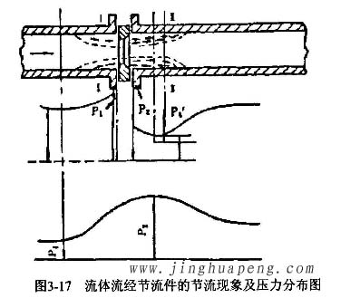 高效過濾器流量風量檢測中流體流經節流件的節流現象及壓力分布圖