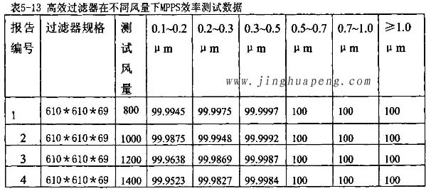 高效過(guò)濾器在不同風(fēng)量下MPPS效率檢測(cè)實(shí)驗(yàn)