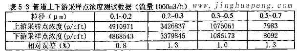 髙效過濾器MPPS檢測臺(tái)管道上下游采樣點(diǎn)濃度測試數(shù)據(jù)