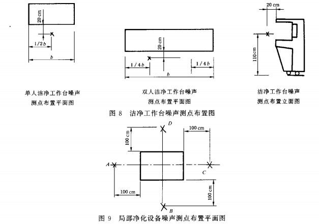 局部凈化設備噪聲測點布置平面圖